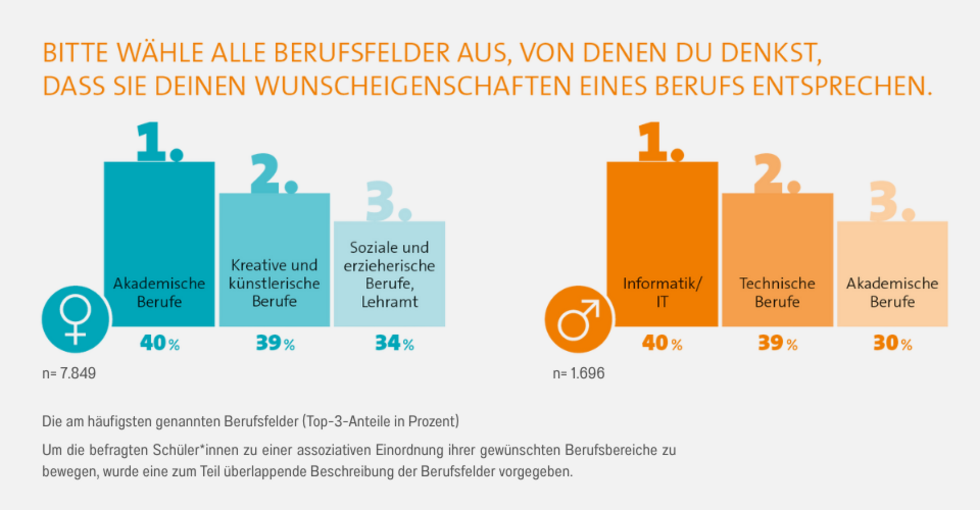 Grafik zu Berufsfeldern